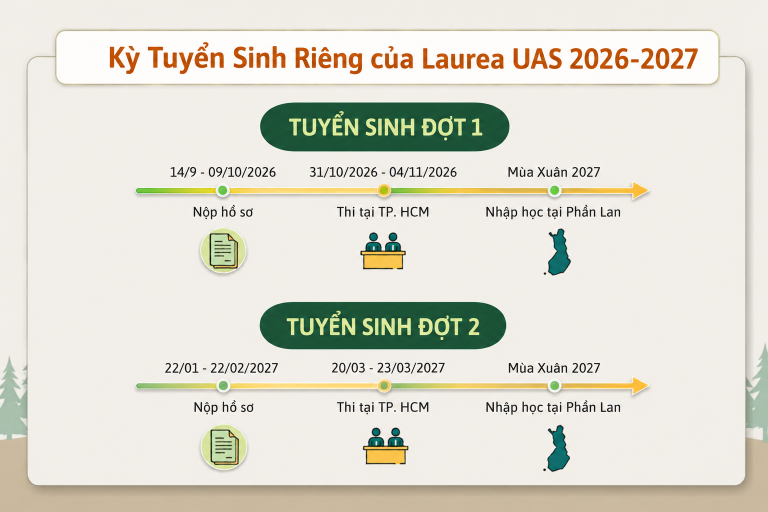 Các mốc thời gian quan trọng cho Kỳ Tuyển Sinh Riêng của Đại học Khoa học Ứng dụng Laurea tại Việt Nam 2026-2027